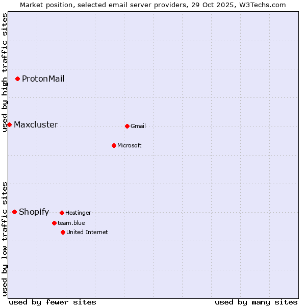 Market position of ProtonMail vs. Shopify vs. Maxcluster