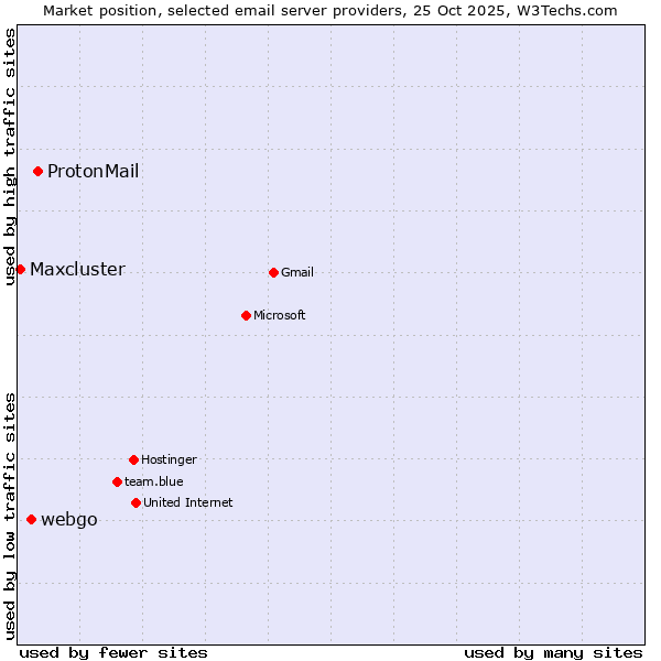Market position of ProtonMail vs. webgo vs. Maxcluster