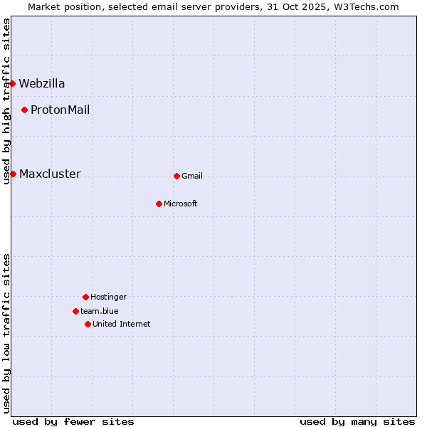 Market position of ProtonMail vs. Maxcluster vs. Webzilla