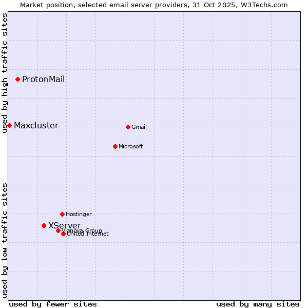 Market position of XServer vs. ProtonMail vs. Maxcluster