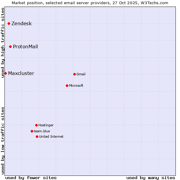 Market position of ProtonMail vs. Zendesk vs. Maxcluster
