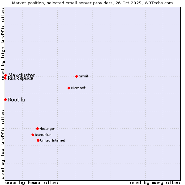 Market position of Maxcluster vs. Root.lu vs. Rackspace