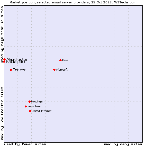 Market position of Tencent vs. Maxcluster vs. Rackspace