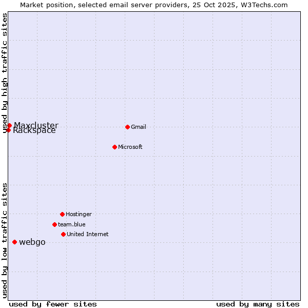Market position of webgo vs. Maxcluster vs. Rackspace