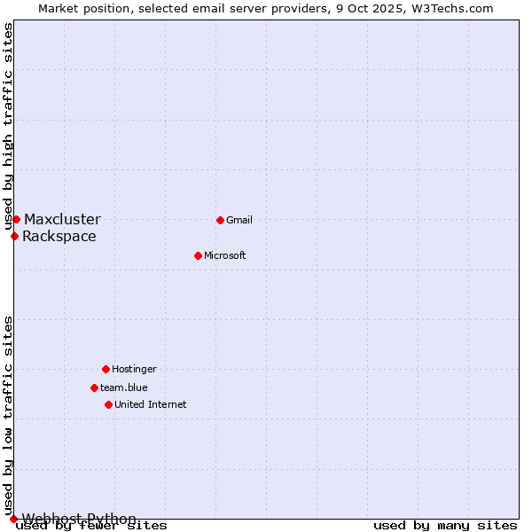 Market position of Maxcluster vs. Rackspace vs. Webhost Python