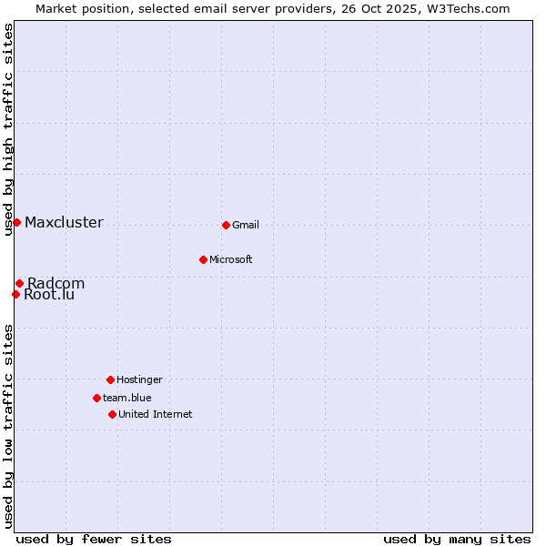 Market position of Radcom vs. Maxcluster vs. Root.lu