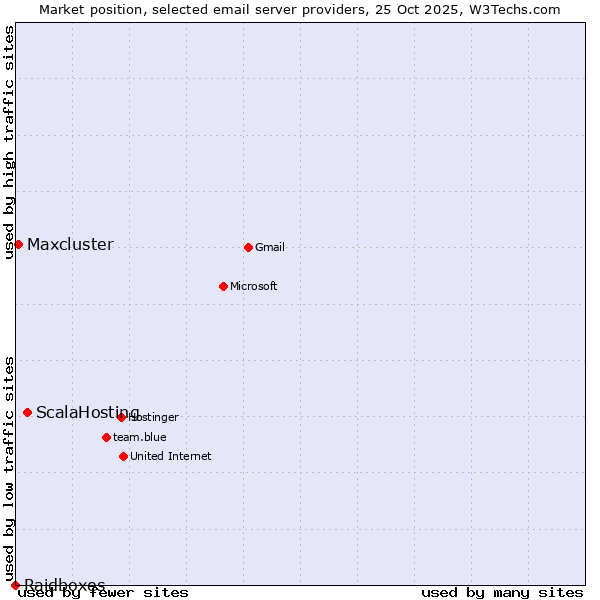 Market position of ScalaHosting vs. Maxcluster vs. Raidboxes