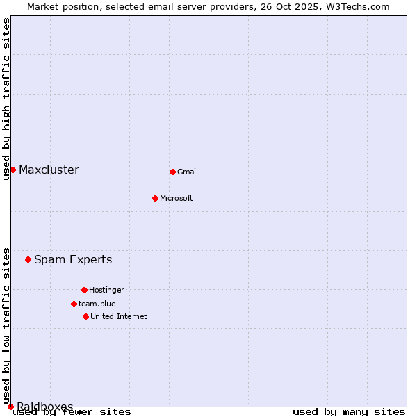 Market position of Spam Experts vs. Maxcluster vs. Raidboxes