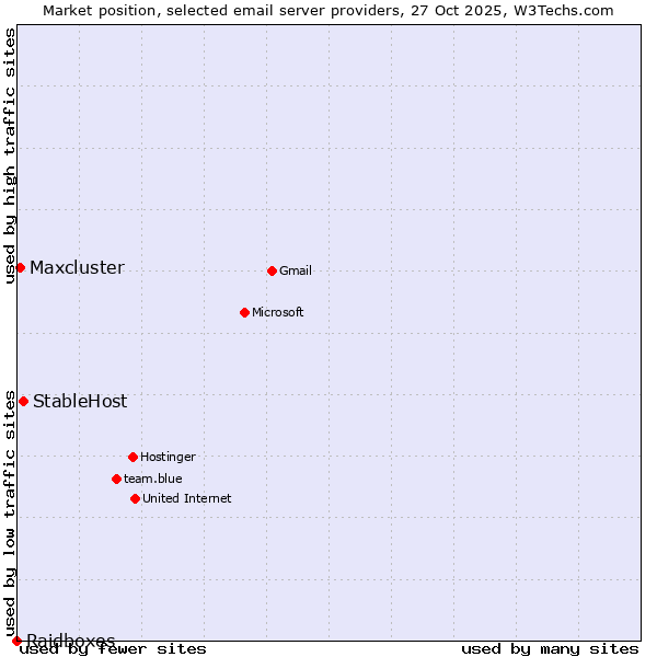 Market position of StableHost vs. Maxcluster vs. Raidboxes