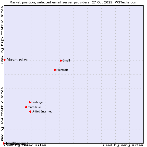 Market position of Maxcluster vs. Raidboxes vs. Stablepoint