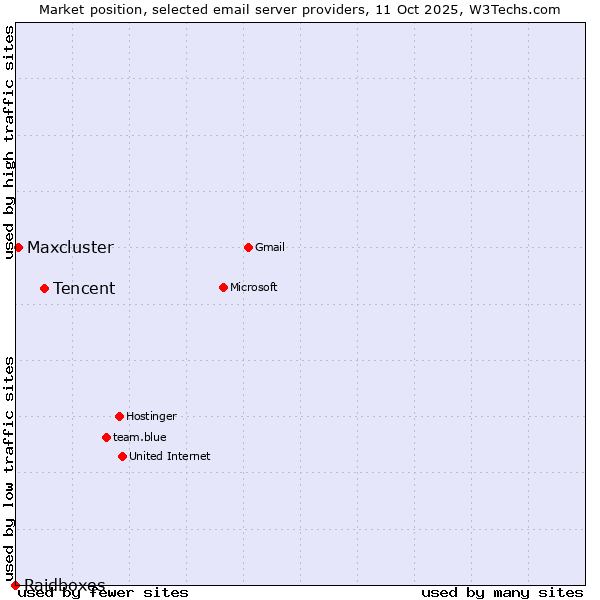Market position of Tencent vs. Maxcluster vs. Raidboxes