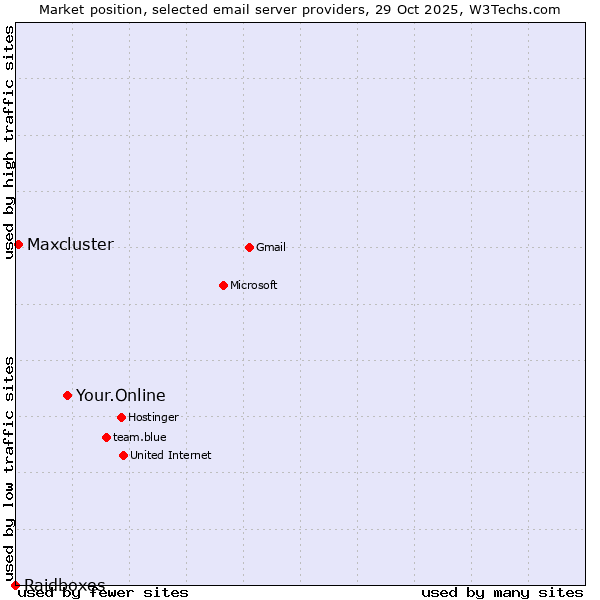 Market position of Your.Online vs. Maxcluster vs. Raidboxes