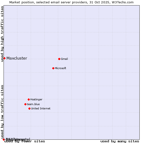 Market position of Maxcluster vs. 1&1 Versatel vs. Raidboxes