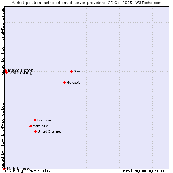 Market position of VSHosting vs. Maxcluster vs. Raidboxes