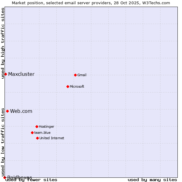 Market position of Web.com vs. Maxcluster vs. Raidboxes