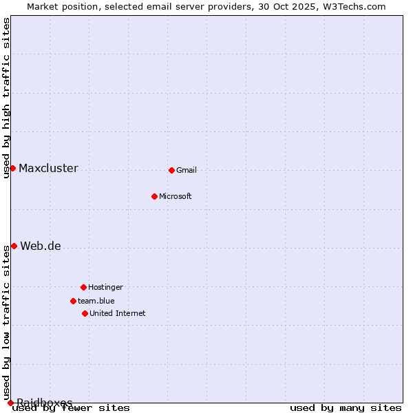 Market position of Web.de vs. Maxcluster vs. Raidboxes
