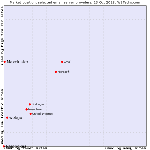 Market position of webgo vs. Maxcluster vs. Raidboxes