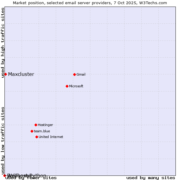 Market position of Maxcluster vs. Raidboxes vs. Webhost Python