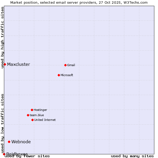 Market position of Webnode vs. Maxcluster vs. Raidboxes