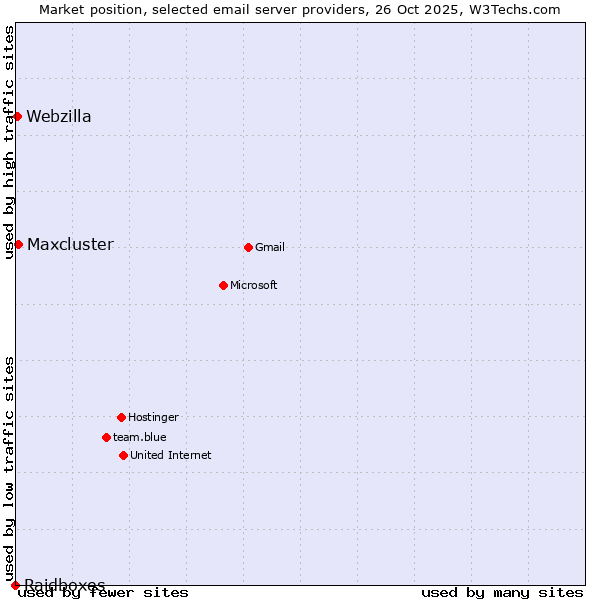 Market position of Maxcluster vs. Webzilla vs. Raidboxes