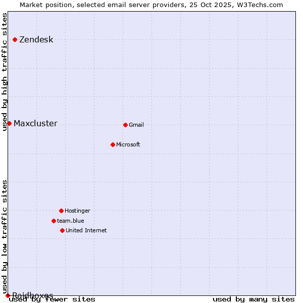 Market position of Zendesk vs. Maxcluster vs. Raidboxes