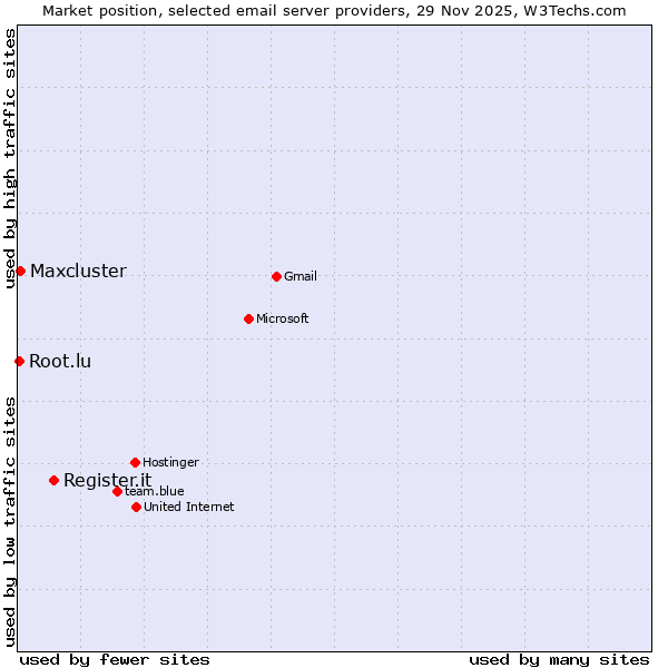 Market position of Register.it vs. Maxcluster vs. Root.lu