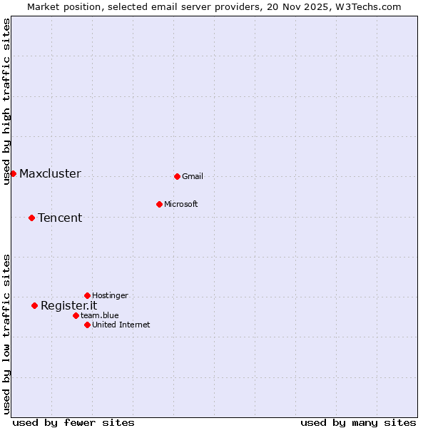 Market position of Register.it vs. Tencent vs. Maxcluster