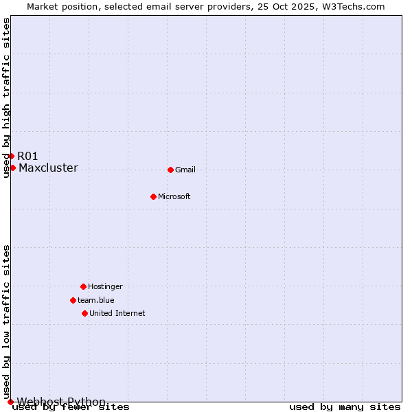 Market position of Maxcluster vs. R01 vs. Webhost Python