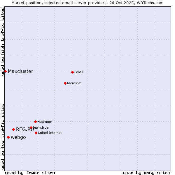 Market position of REG.RU vs. webgo vs. Maxcluster
