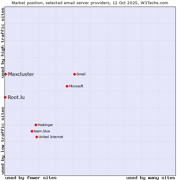 Market position of Maxcluster vs. Root.lu