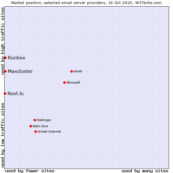 Market position of Runbox vs. Maxcluster vs. Root.lu