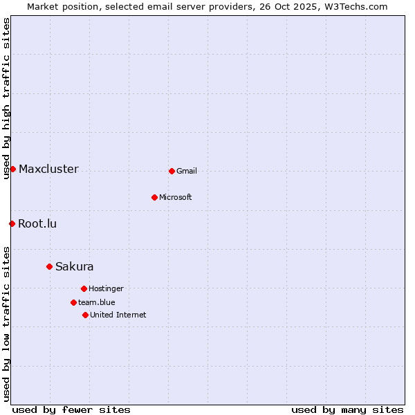 Market position of Sakura vs. Maxcluster vs. Root.lu