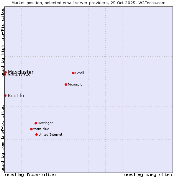 Market position of Maxcluster vs. Root.lu vs. SecureAX