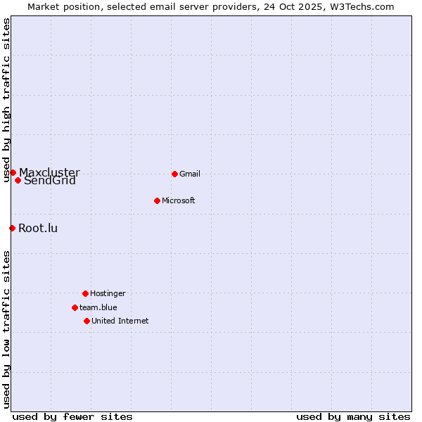 Market position of SendGrid vs. Maxcluster vs. Root.lu