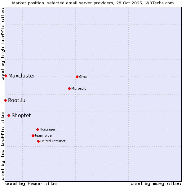 Market position of Shoptet vs. Maxcluster vs. Root.lu