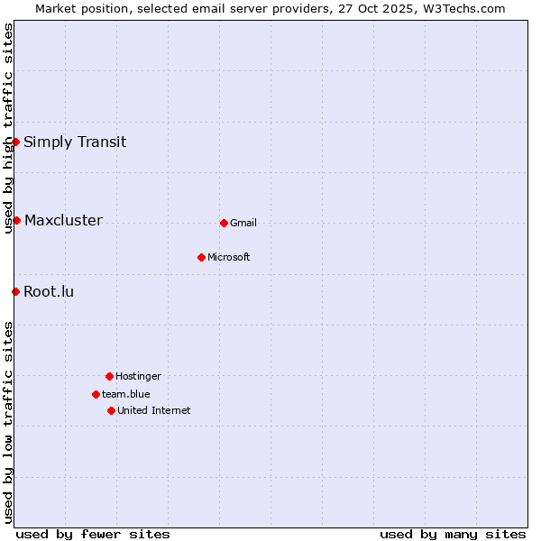 Market position of Maxcluster vs. Simply Transit vs. Root.lu