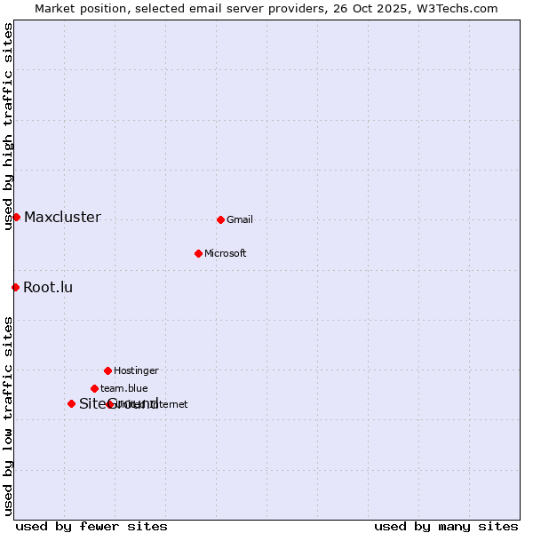 Market position of SiteGround vs. Maxcluster vs. Root.lu