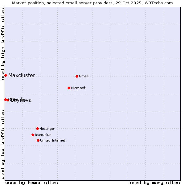 Market position of Skynova vs. Maxcluster vs. Root.lu