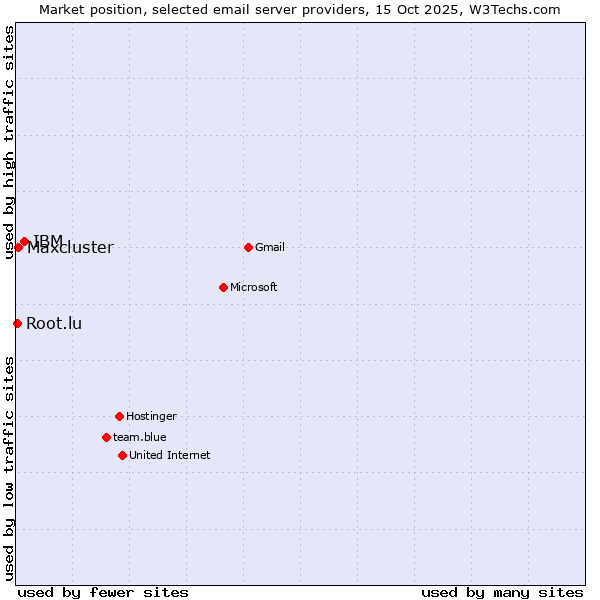 Market position of IBM vs. Maxcluster vs. Root.lu