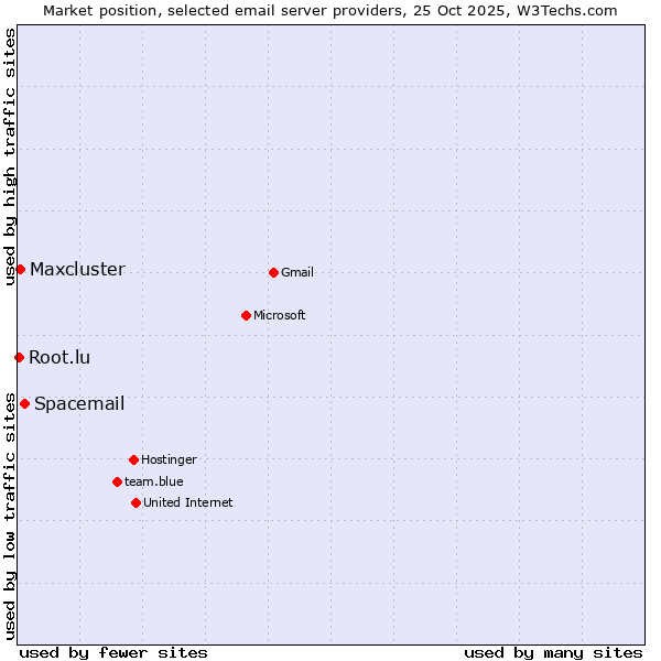 Market position of Spacemail vs. Maxcluster vs. Root.lu