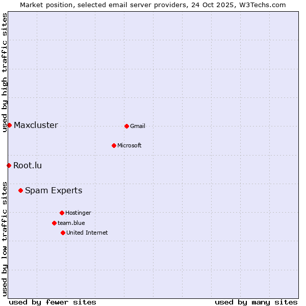 Market position of Spam Experts vs. Maxcluster vs. Root.lu