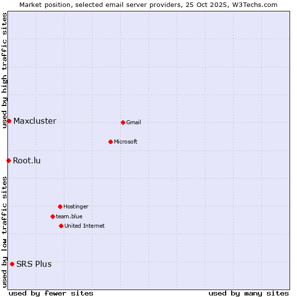 Market position of SRS Plus vs. Maxcluster vs. Root.lu