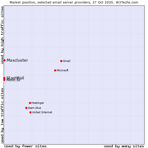 Market position of Maxcluster vs. StartMail vs. Root.lu