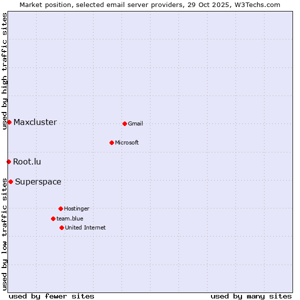 Market position of Superspace vs. Maxcluster vs. Root.lu