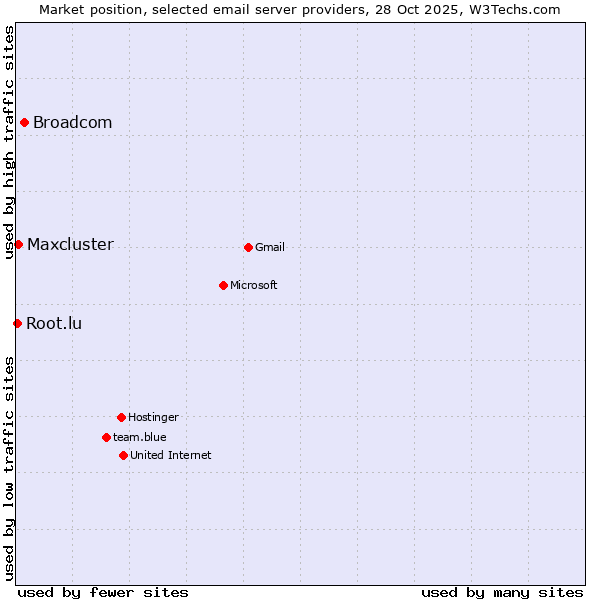 Market position of Broadcom vs. Maxcluster vs. Root.lu