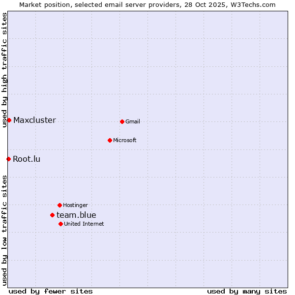 Market position of team.blue vs. Maxcluster vs. Root.lu