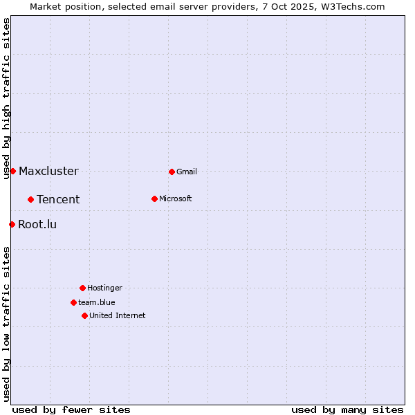 Market position of Tencent vs. Maxcluster vs. Root.lu
