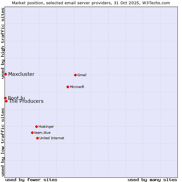 Market position of The Producers vs. Maxcluster vs. Root.lu