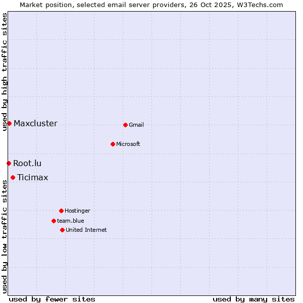Market position of Ticimax vs. Maxcluster vs. Root.lu