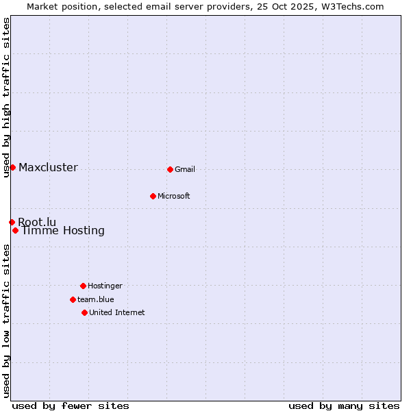 Market position of Timme Hosting vs. Maxcluster vs. Root.lu